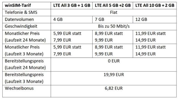 winSIM bietet Aktionstarife für unterschiedliche Nutzerbedürfnisse