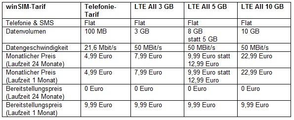 winSIM – mit 3 GB Extra und 23 Prozent Preisnachlass in den Frühling