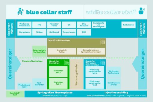 Stufenausbildung in der Spritzgussfertigung