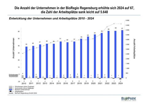 BioPark Geschäftsbericht 2024