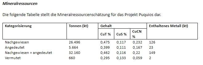 Camino meldet Einreichung des technischen Berichts zur vorläufigen Machbarkeitsstudie und gibt Update zu zuvor gemeldetem Erwerb des Kupferprojekts Puquios