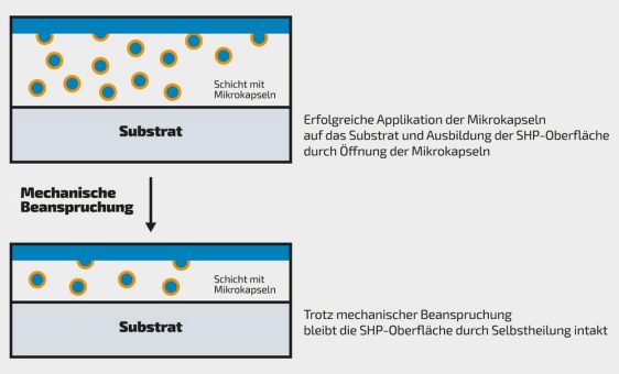 Superhydrophobe Oberflächen durch Mikrokapseln in Kunststoffen